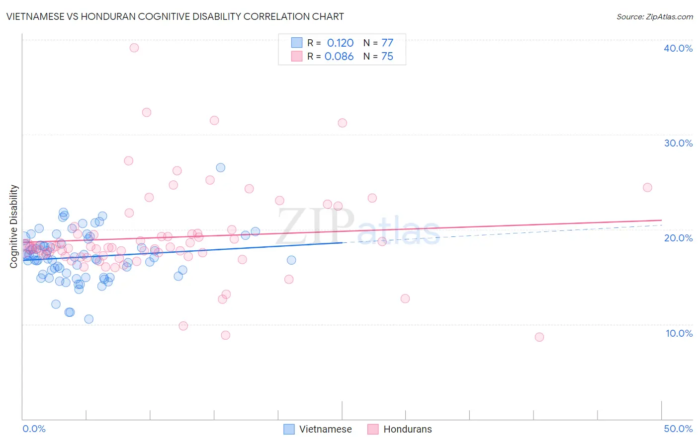 Vietnamese vs Honduran Cognitive Disability