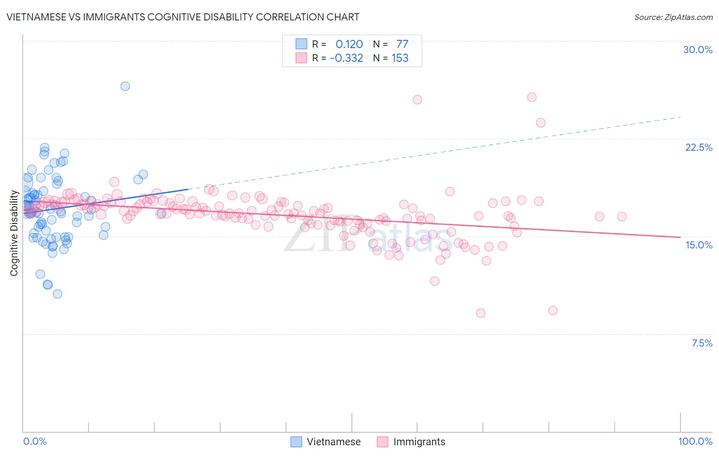 Vietnamese vs Immigrants Cognitive Disability