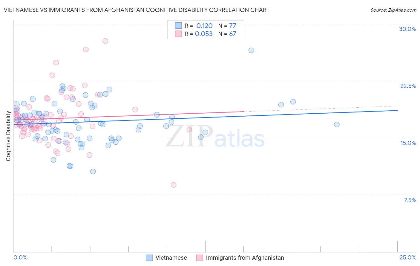 Vietnamese vs Immigrants from Afghanistan Cognitive Disability