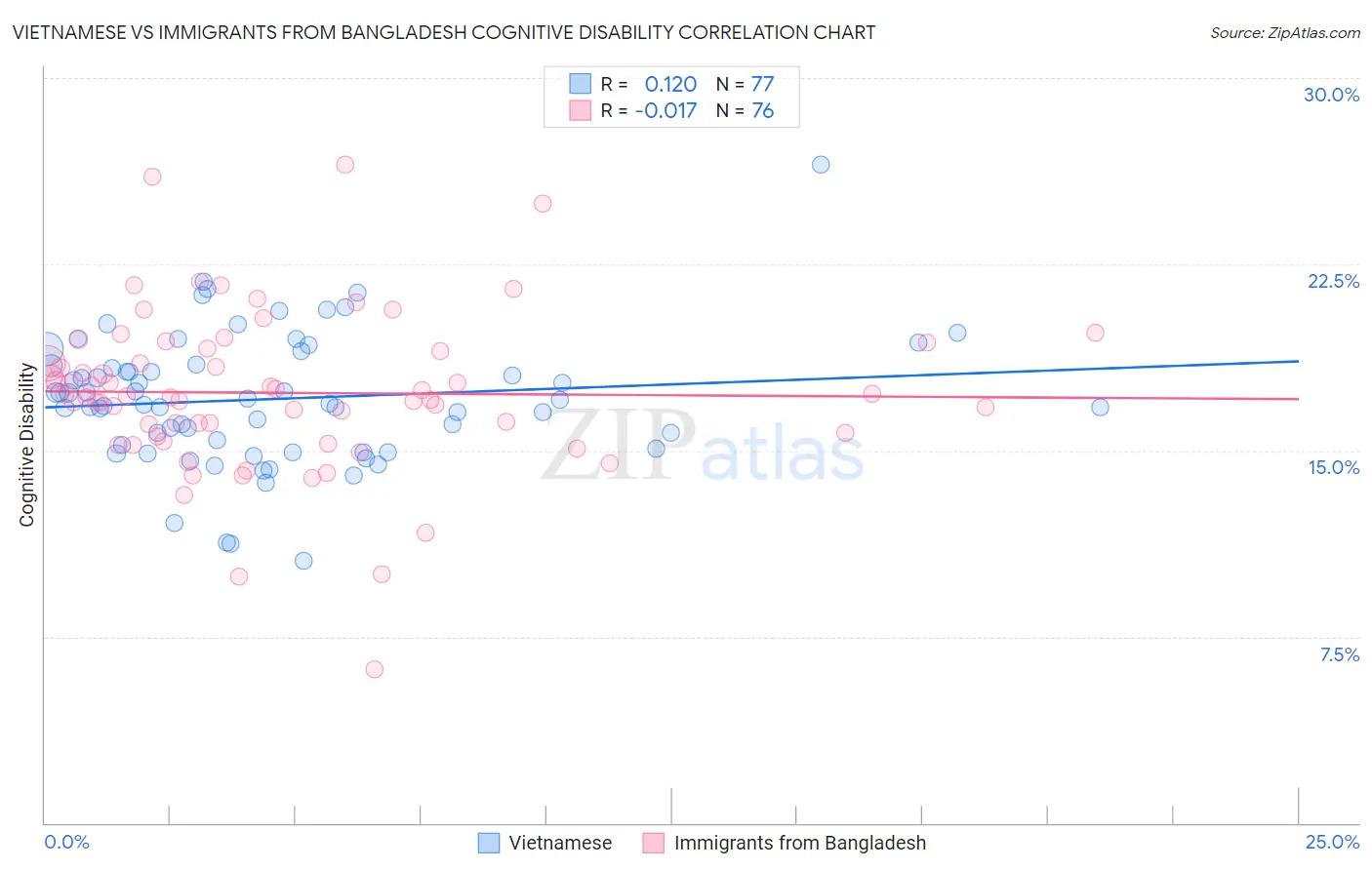 Vietnamese vs Immigrants from Bangladesh Cognitive Disability