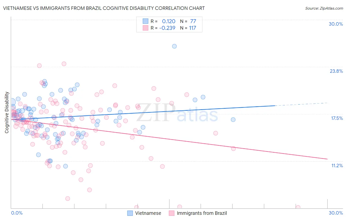 Vietnamese vs Immigrants from Brazil Cognitive Disability