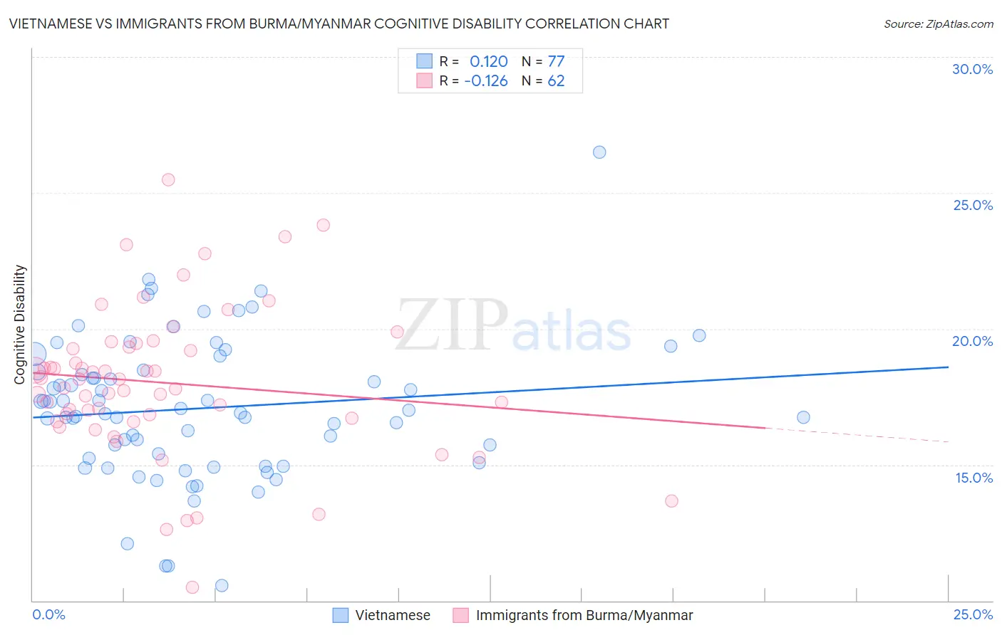 Vietnamese vs Immigrants from Burma/Myanmar Cognitive Disability