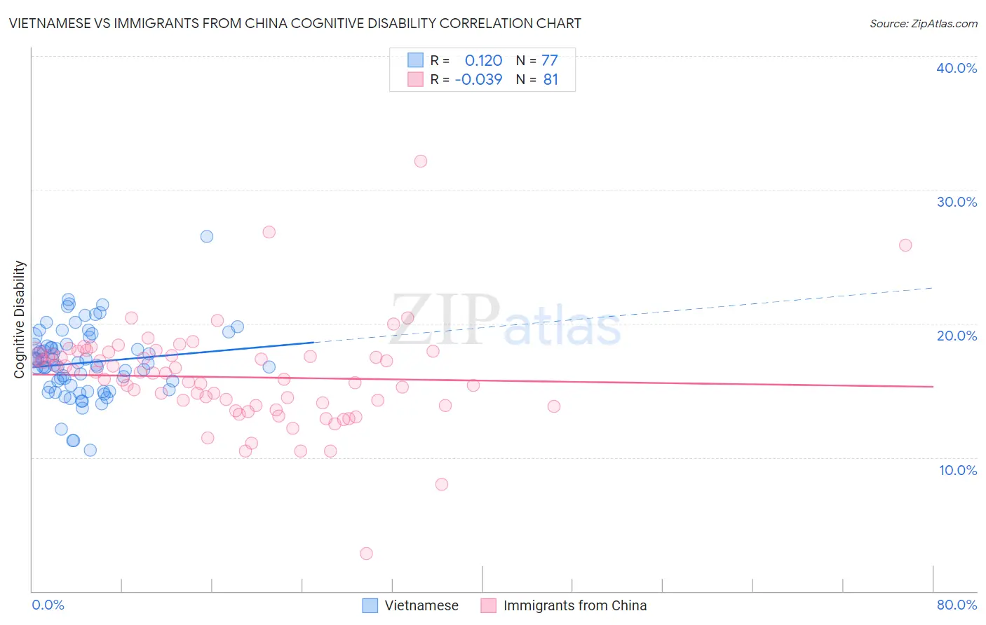 Vietnamese vs Immigrants from China Cognitive Disability
