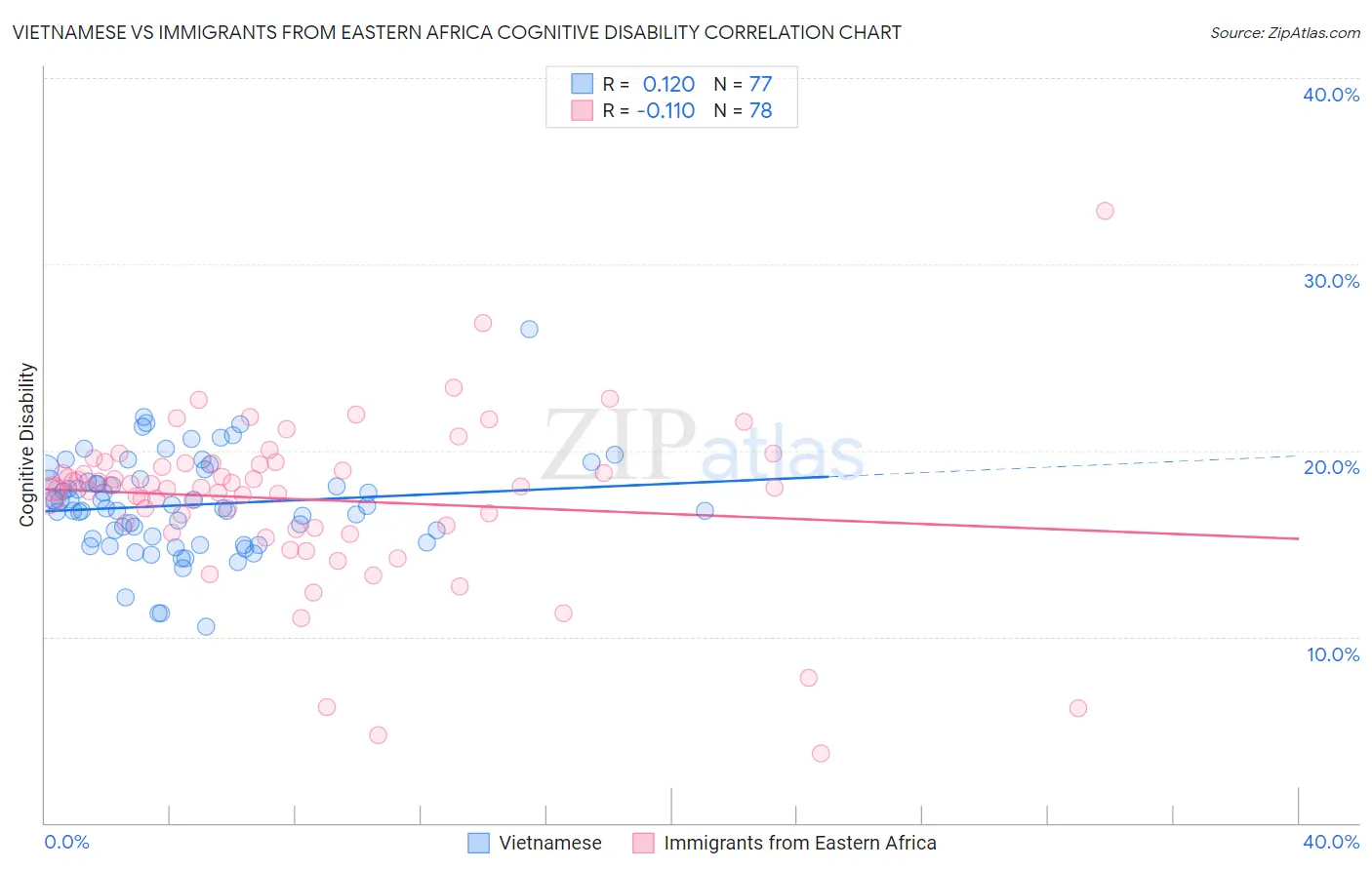 Vietnamese vs Immigrants from Eastern Africa Cognitive Disability