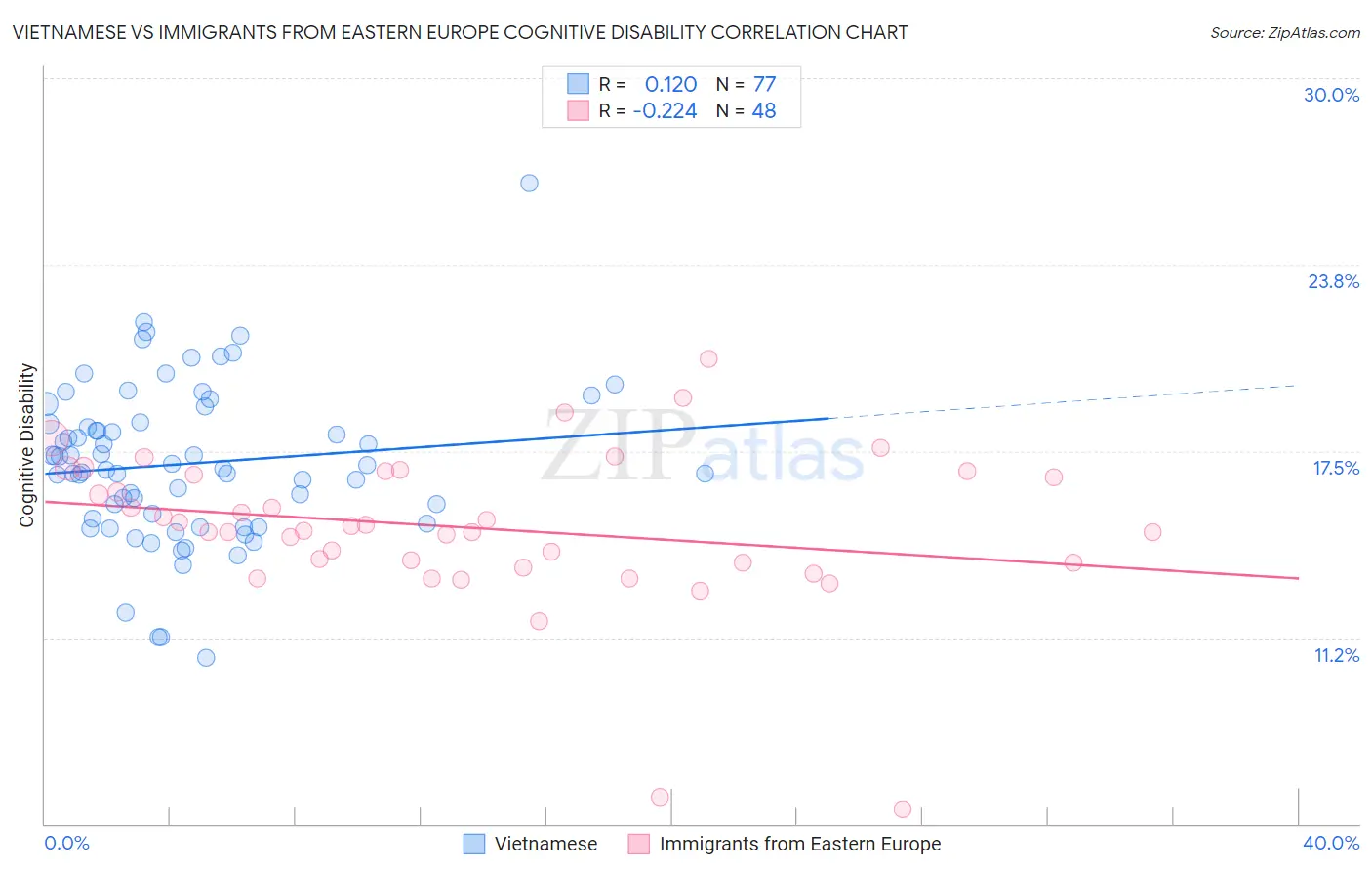 Vietnamese vs Immigrants from Eastern Europe Cognitive Disability