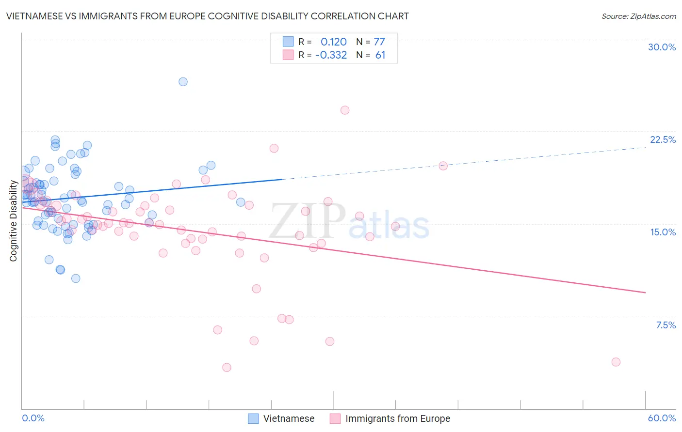 Vietnamese vs Immigrants from Europe Cognitive Disability