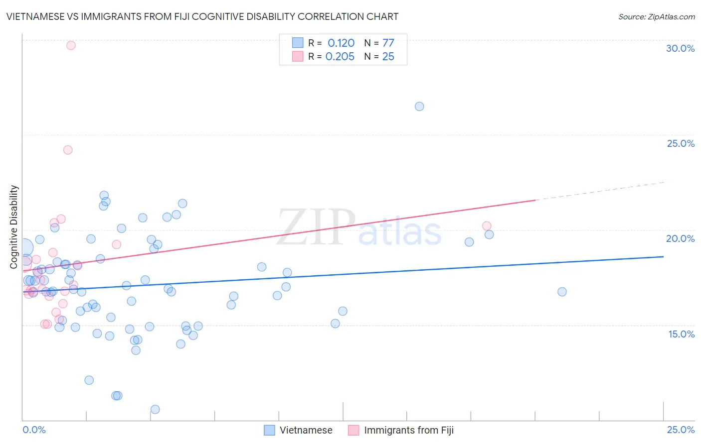 Vietnamese vs Immigrants from Fiji Cognitive Disability