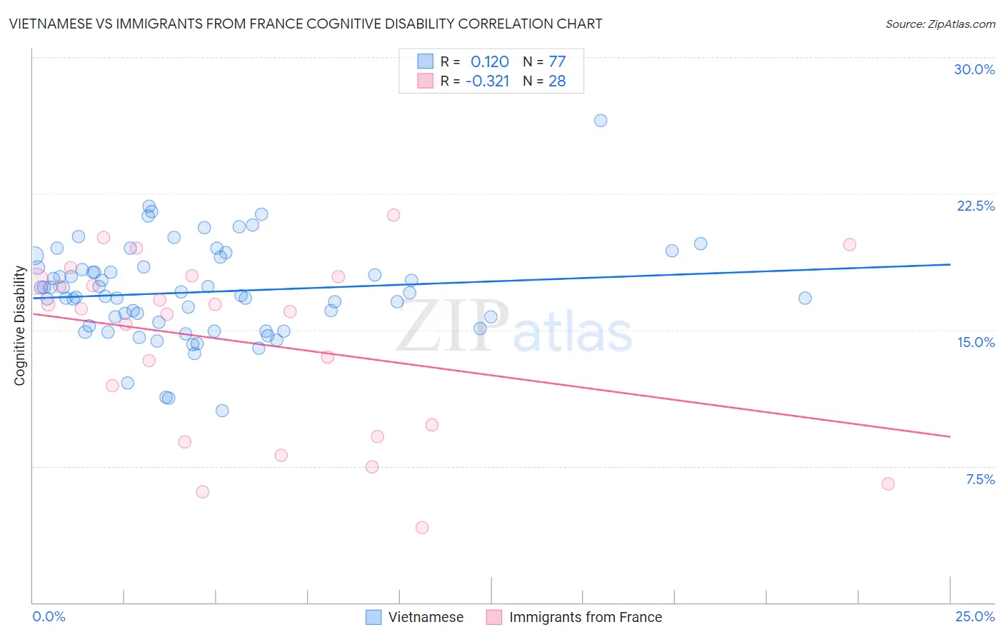 Vietnamese vs Immigrants from France Cognitive Disability