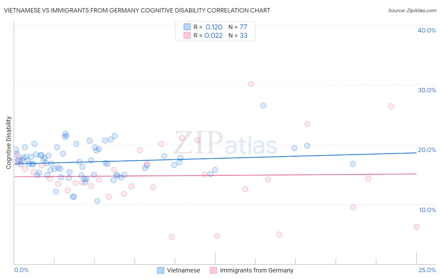 Vietnamese vs Immigrants from Germany Cognitive Disability