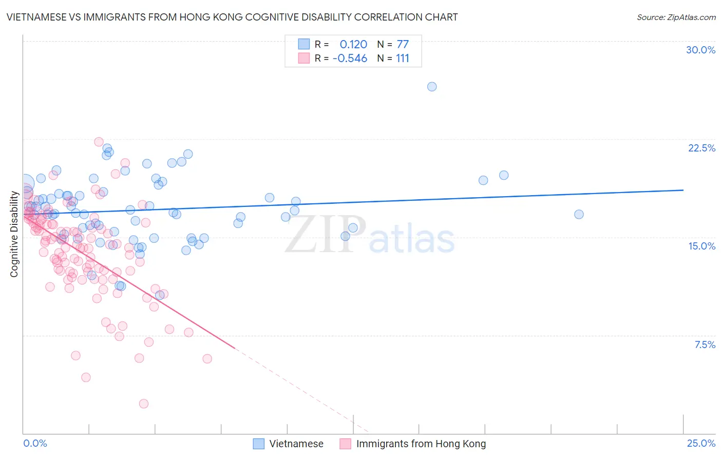 Vietnamese vs Immigrants from Hong Kong Cognitive Disability