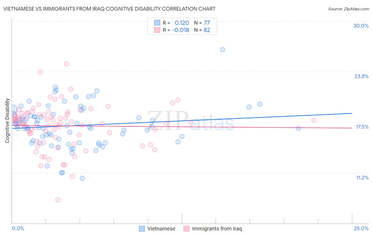 Vietnamese vs Immigrants from Iraq Cognitive Disability