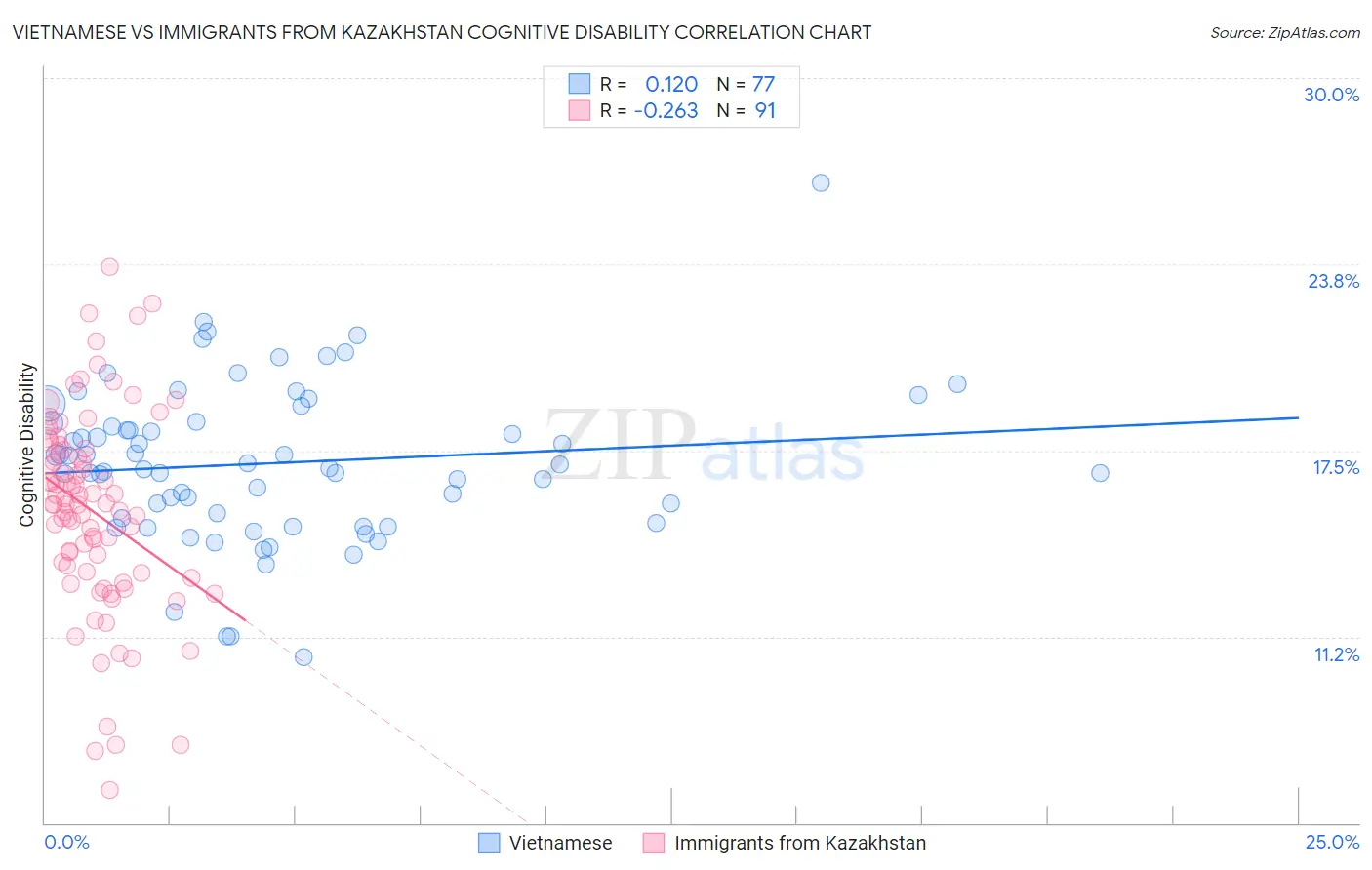 Vietnamese vs Immigrants from Kazakhstan Cognitive Disability