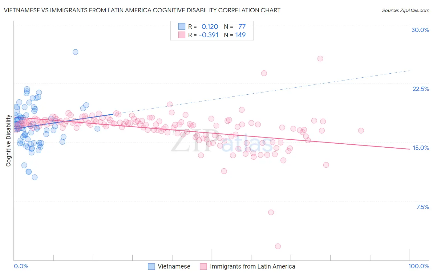 Vietnamese vs Immigrants from Latin America Cognitive Disability