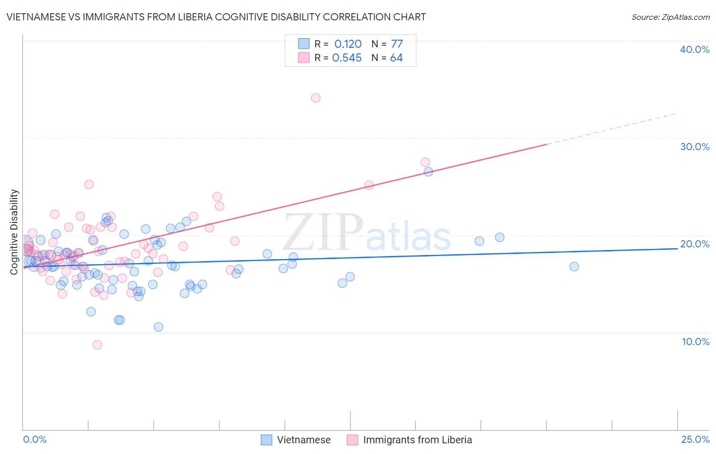 Vietnamese vs Immigrants from Liberia Cognitive Disability