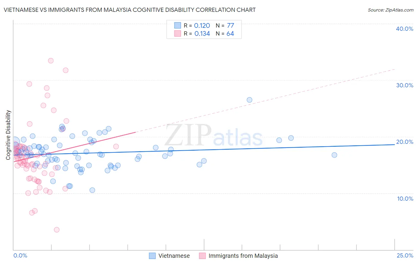 Vietnamese vs Immigrants from Malaysia Cognitive Disability