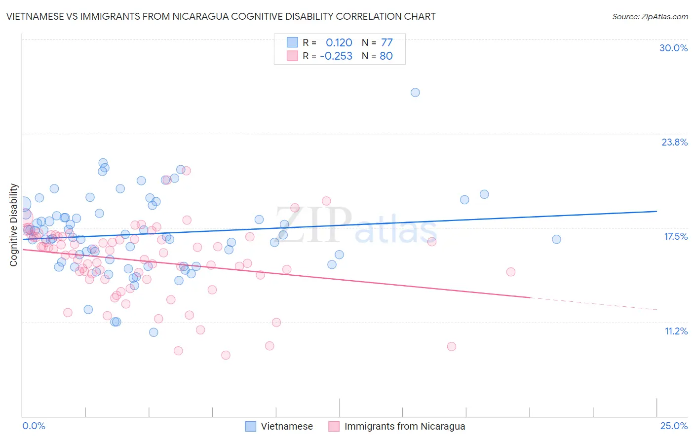 Vietnamese vs Immigrants from Nicaragua Cognitive Disability