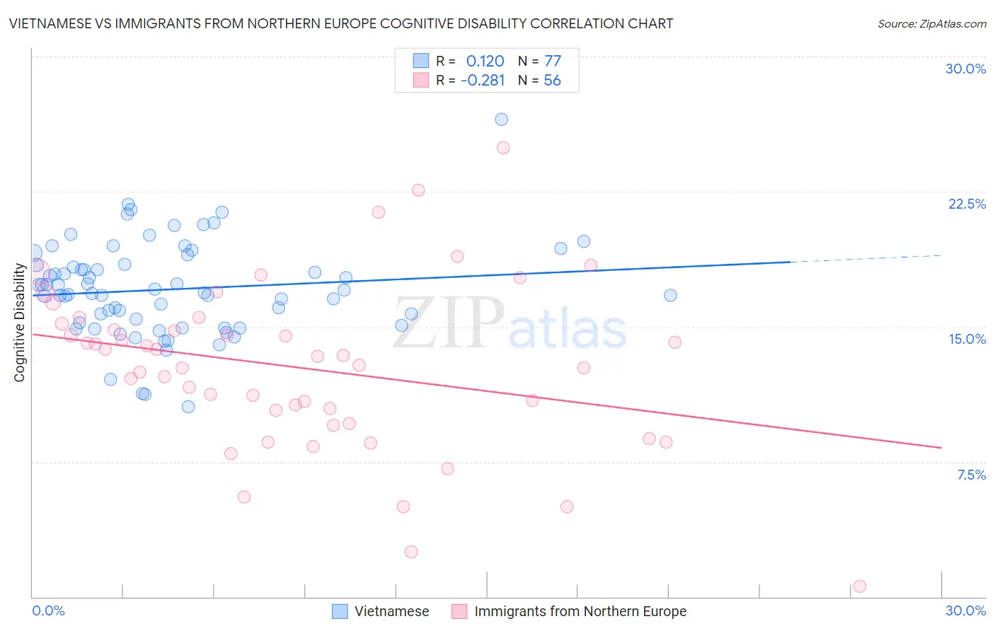 Vietnamese vs Immigrants from Northern Europe Cognitive Disability