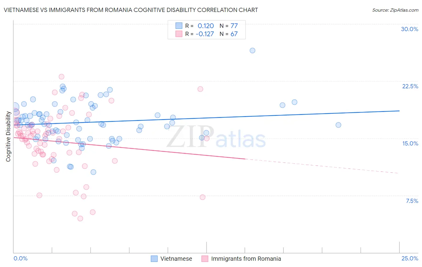 Vietnamese vs Immigrants from Romania Cognitive Disability