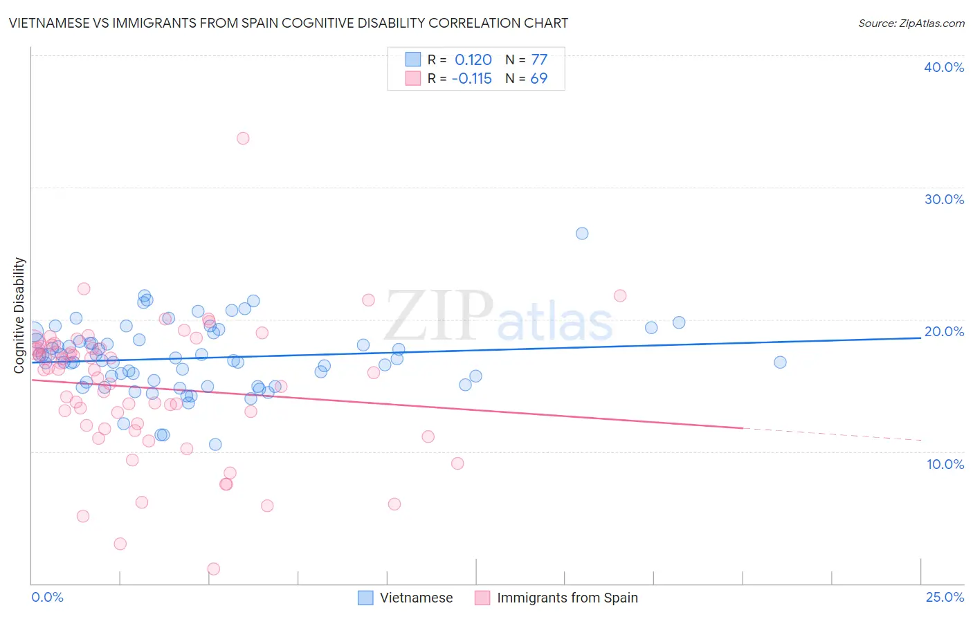 Vietnamese vs Immigrants from Spain Cognitive Disability