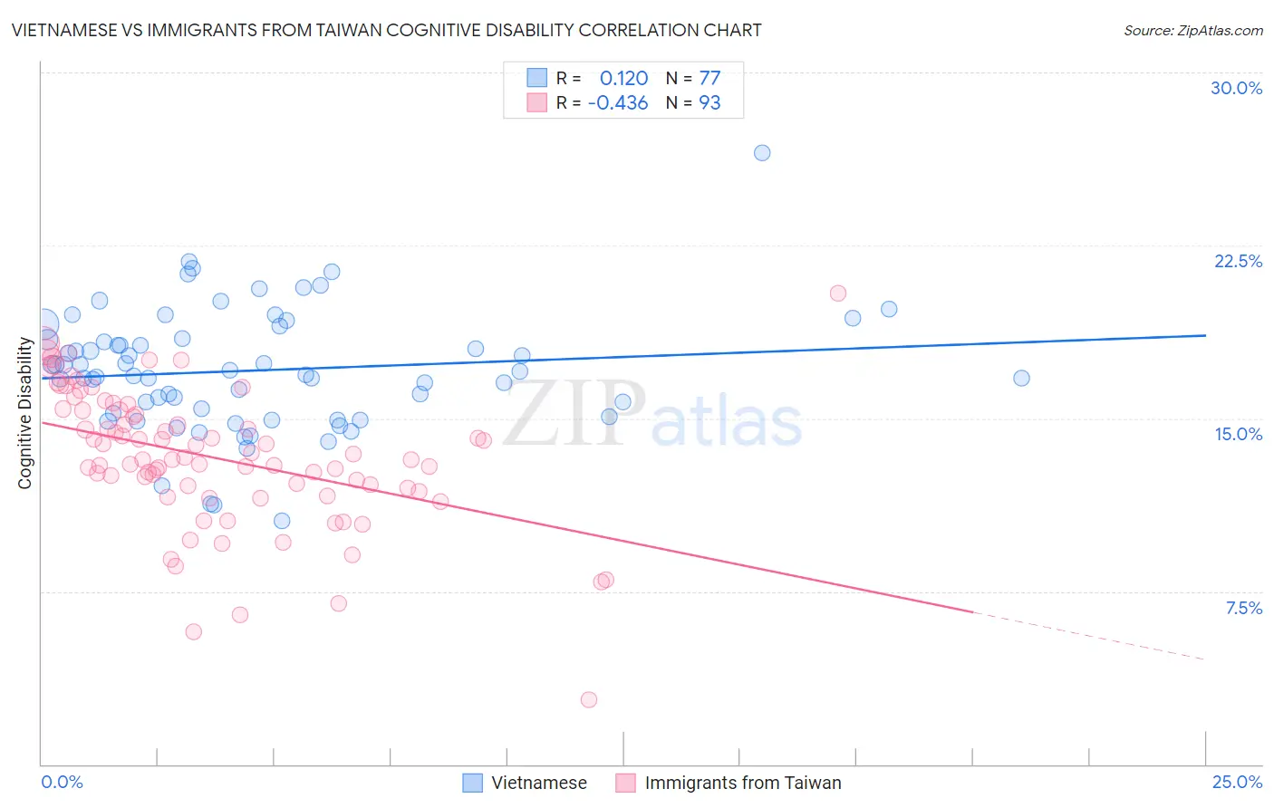 Vietnamese vs Immigrants from Taiwan Cognitive Disability