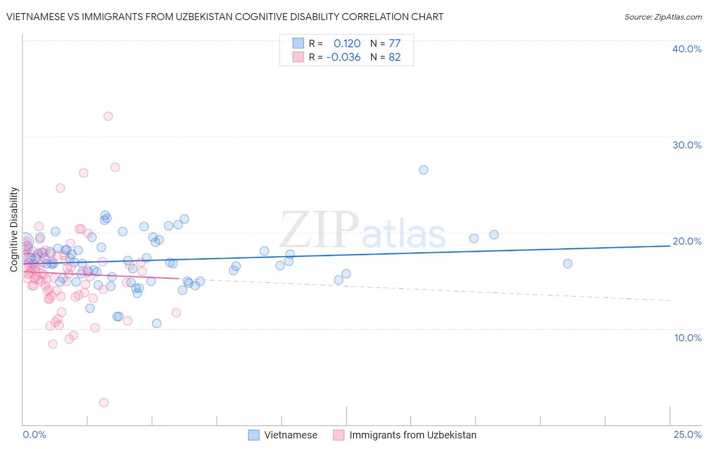 Vietnamese vs Immigrants from Uzbekistan Cognitive Disability