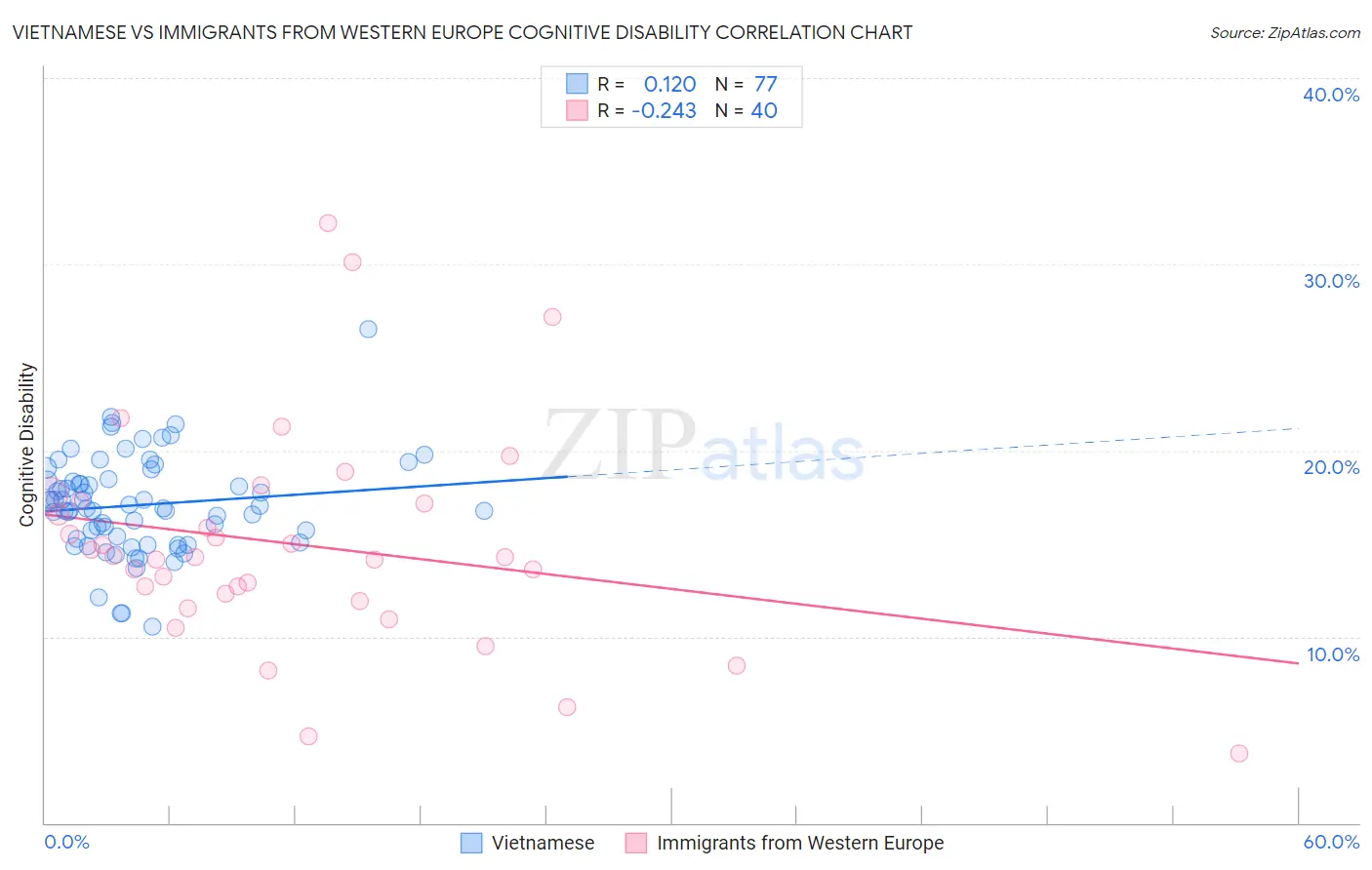 Vietnamese vs Immigrants from Western Europe Cognitive Disability