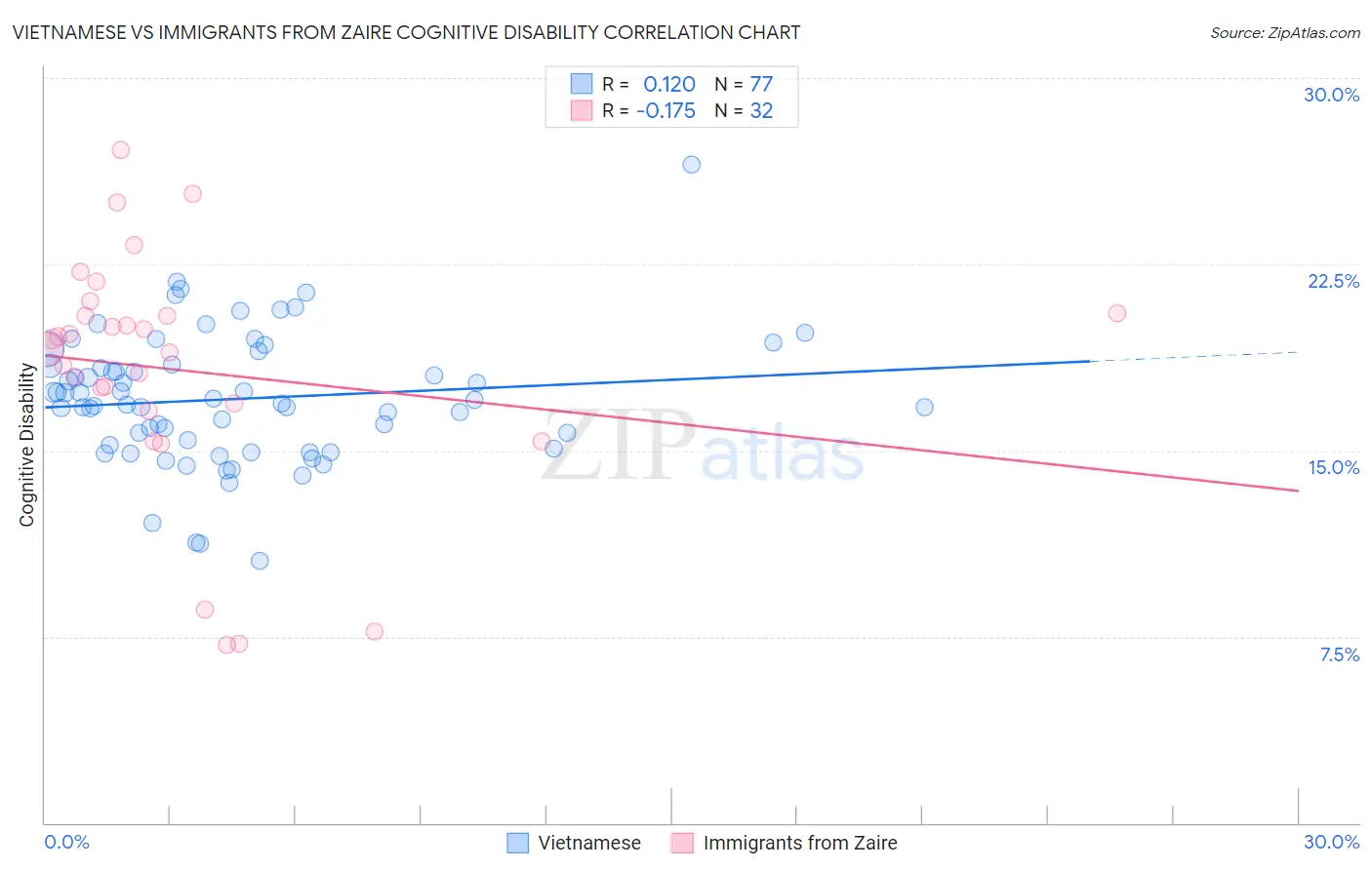 Vietnamese vs Immigrants from Zaire Cognitive Disability