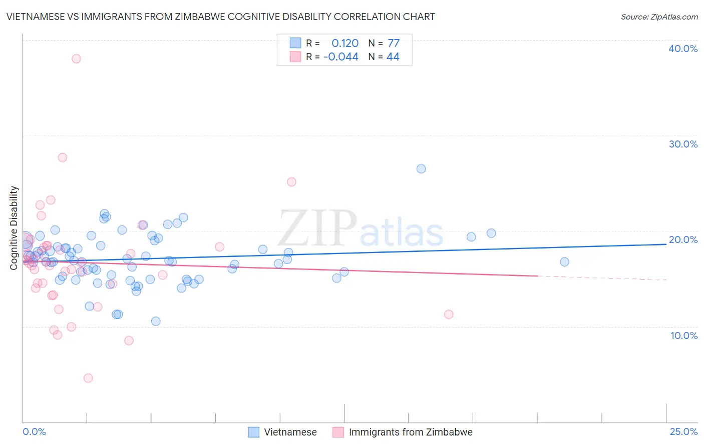 Vietnamese vs Immigrants from Zimbabwe Cognitive Disability