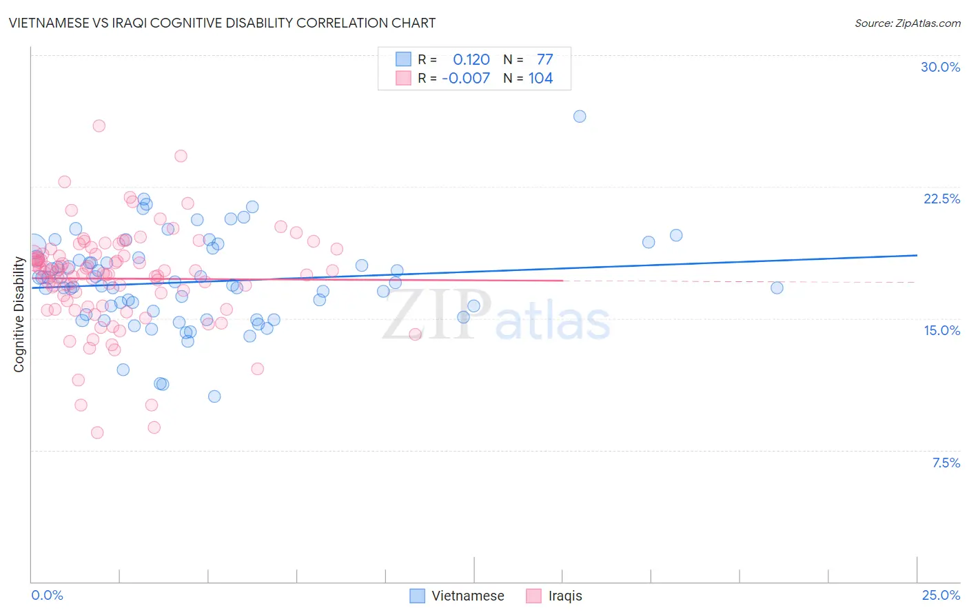 Vietnamese vs Iraqi Cognitive Disability