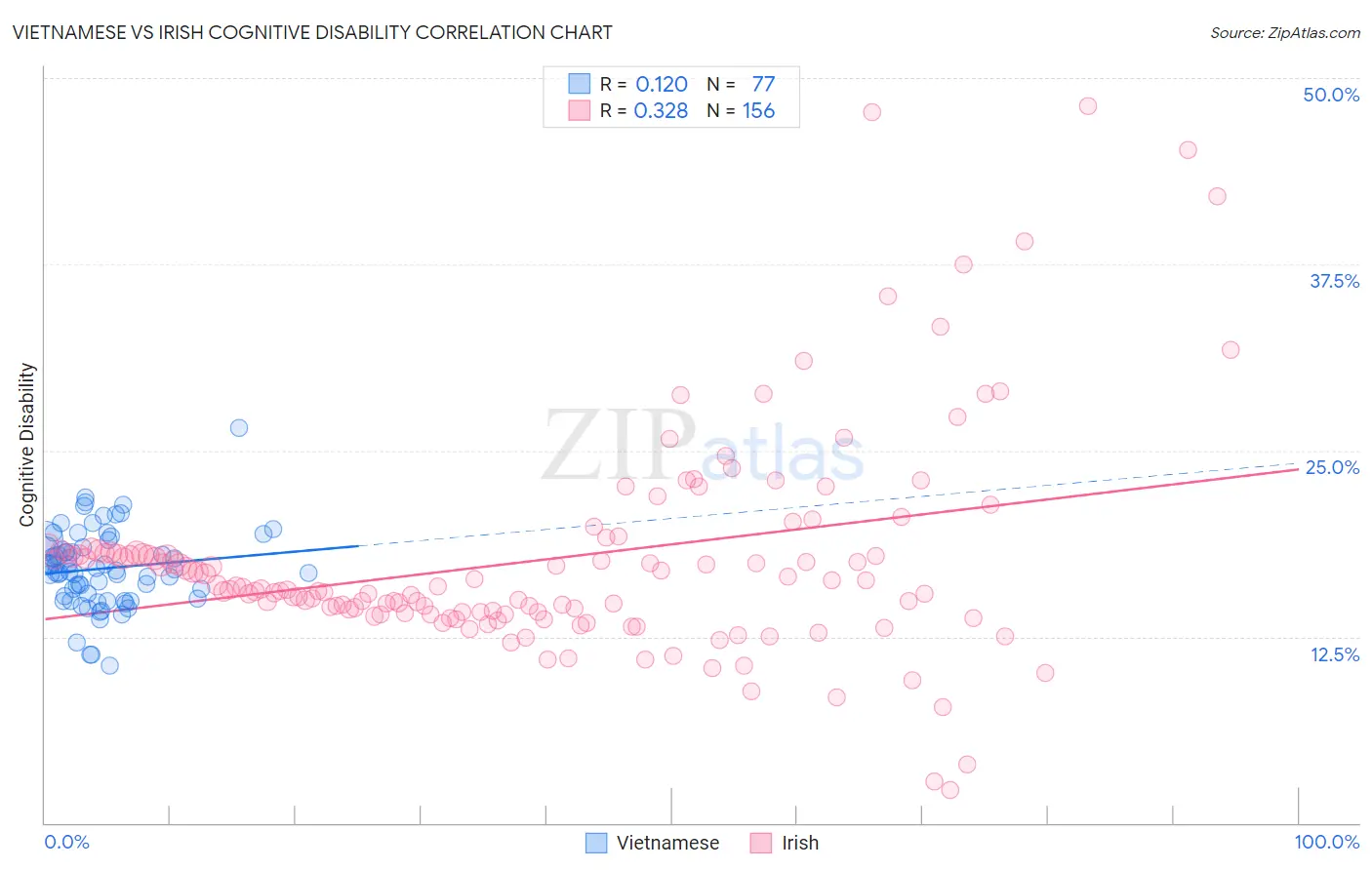Vietnamese vs Irish Cognitive Disability