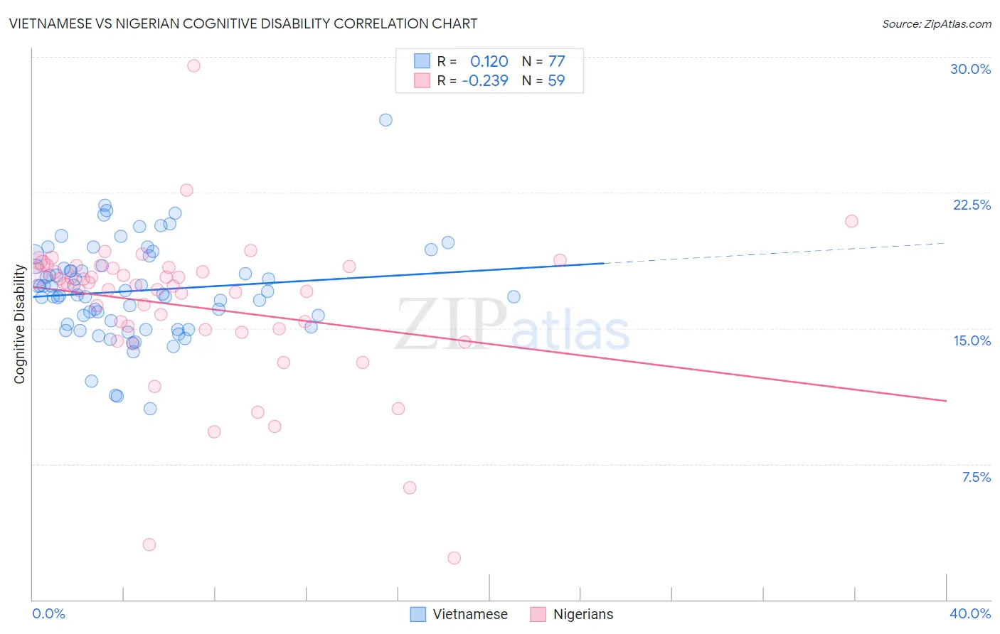 Vietnamese vs Nigerian Cognitive Disability