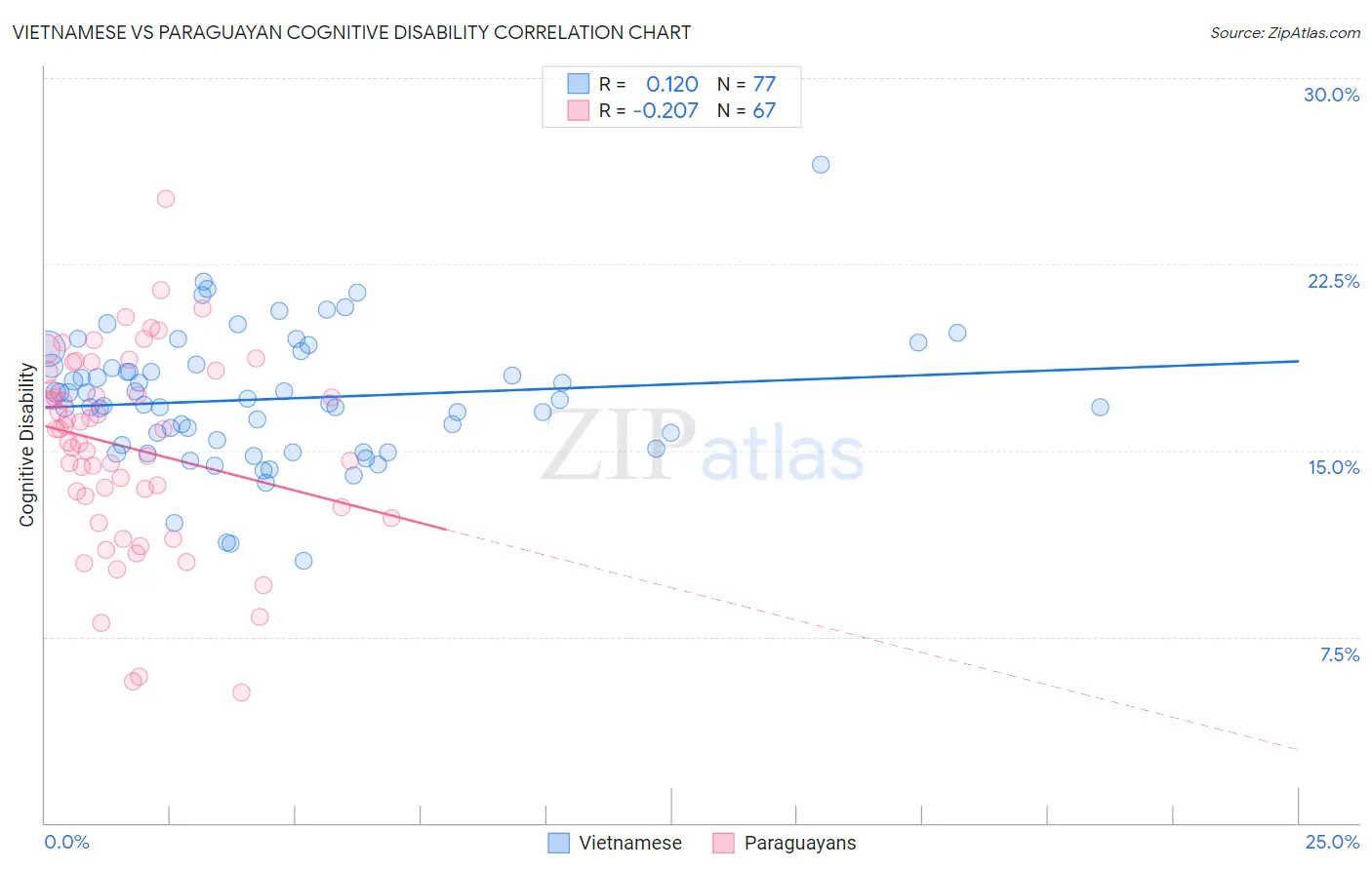 Vietnamese vs Paraguayan Cognitive Disability