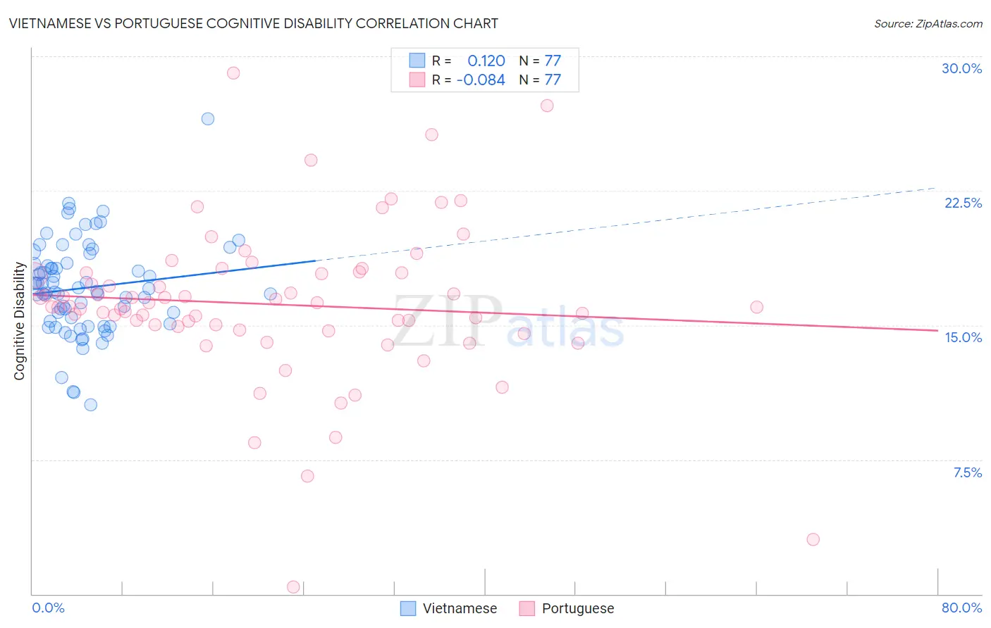 Vietnamese vs Portuguese Cognitive Disability