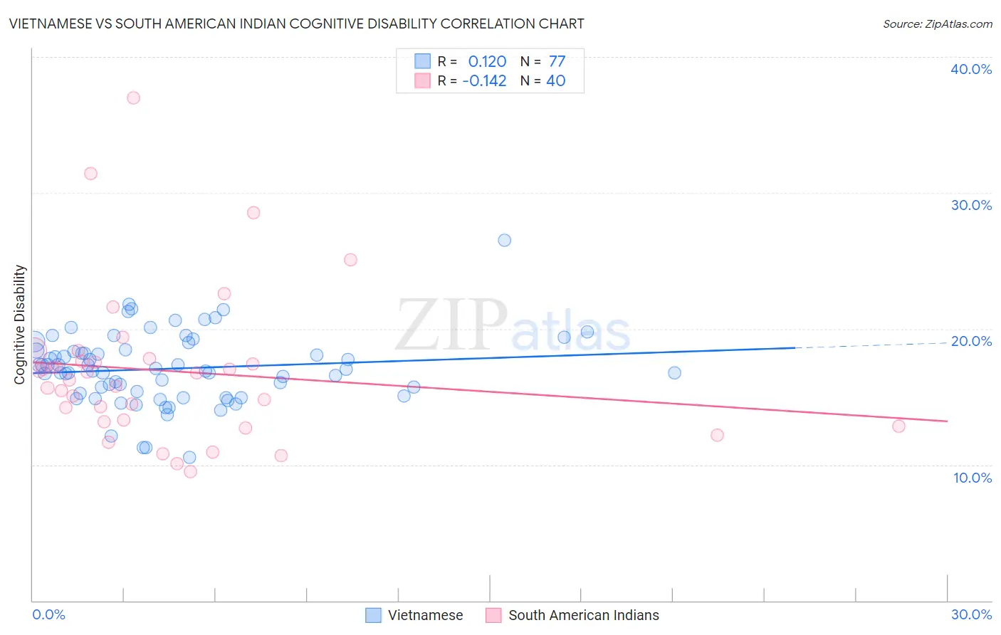 Vietnamese vs South American Indian Cognitive Disability