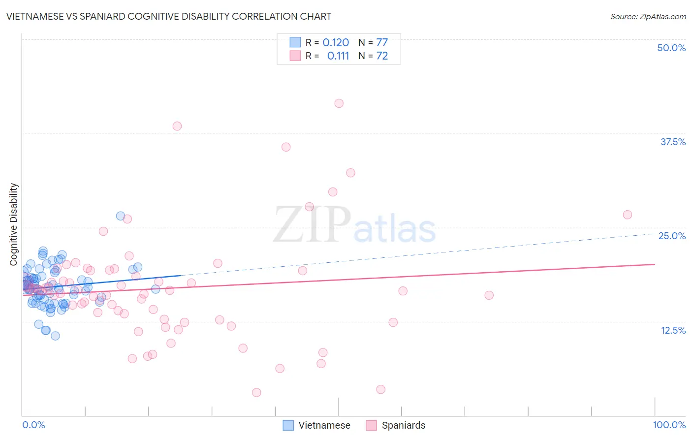 Vietnamese vs Spaniard Cognitive Disability