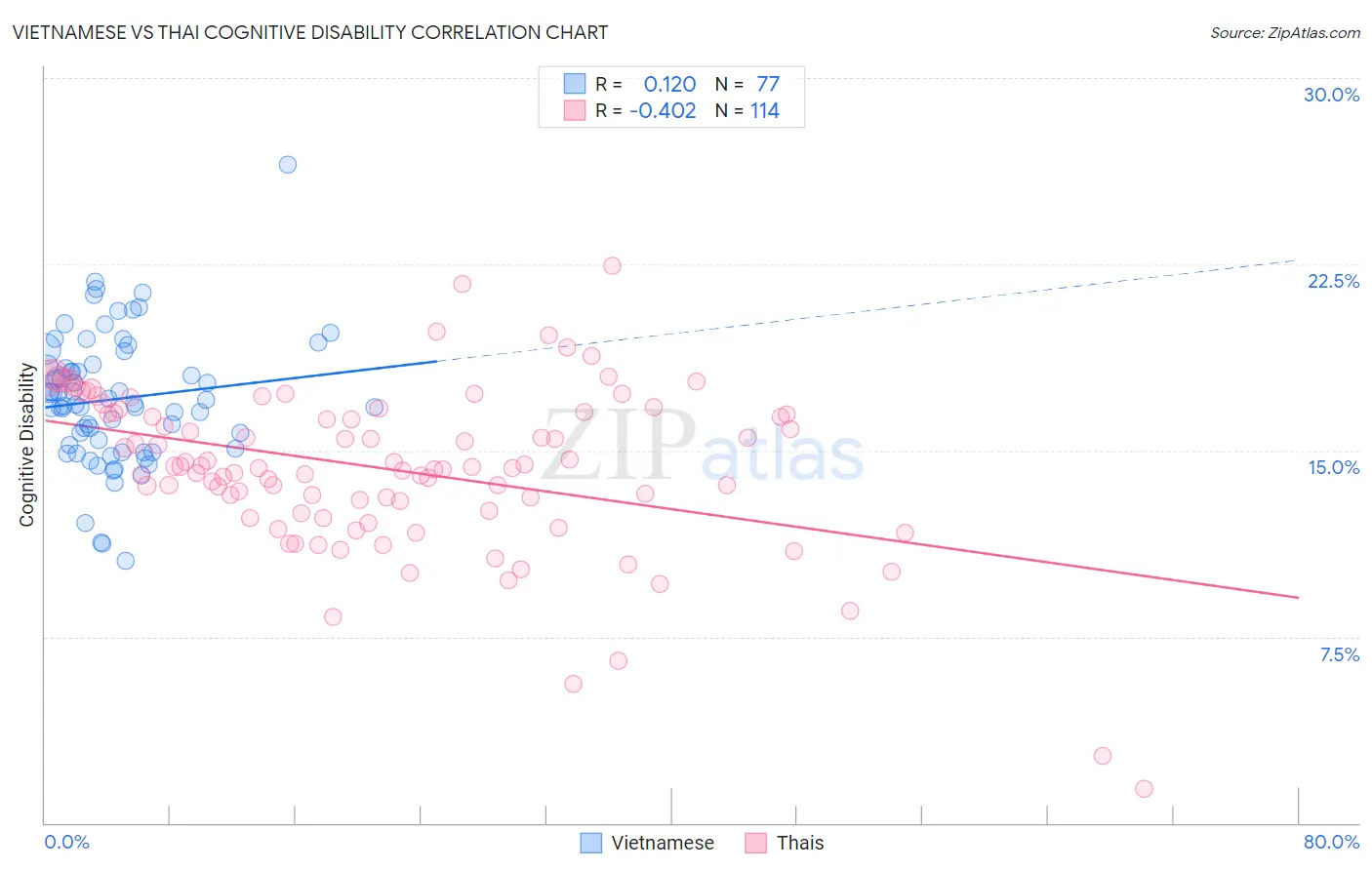 Vietnamese vs Thai Cognitive Disability