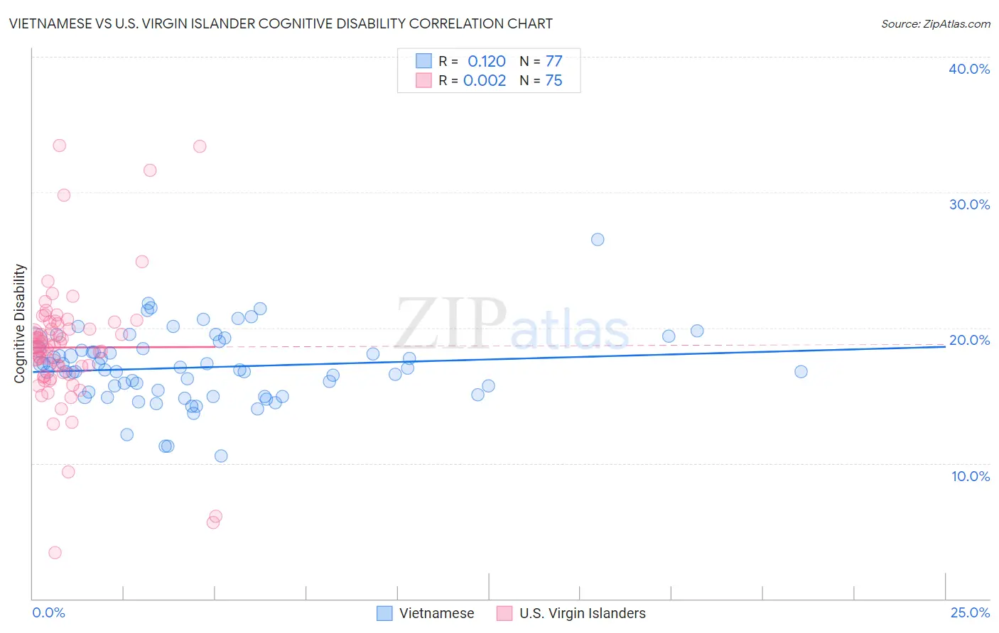 Vietnamese vs U.S. Virgin Islander Cognitive Disability