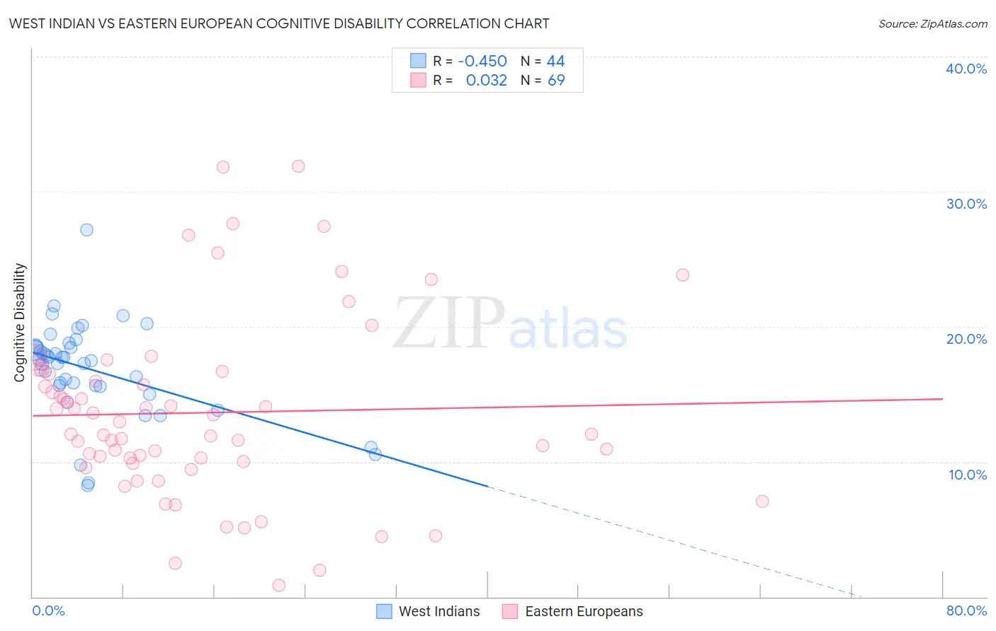 West Indian vs Eastern European Cognitive Disability