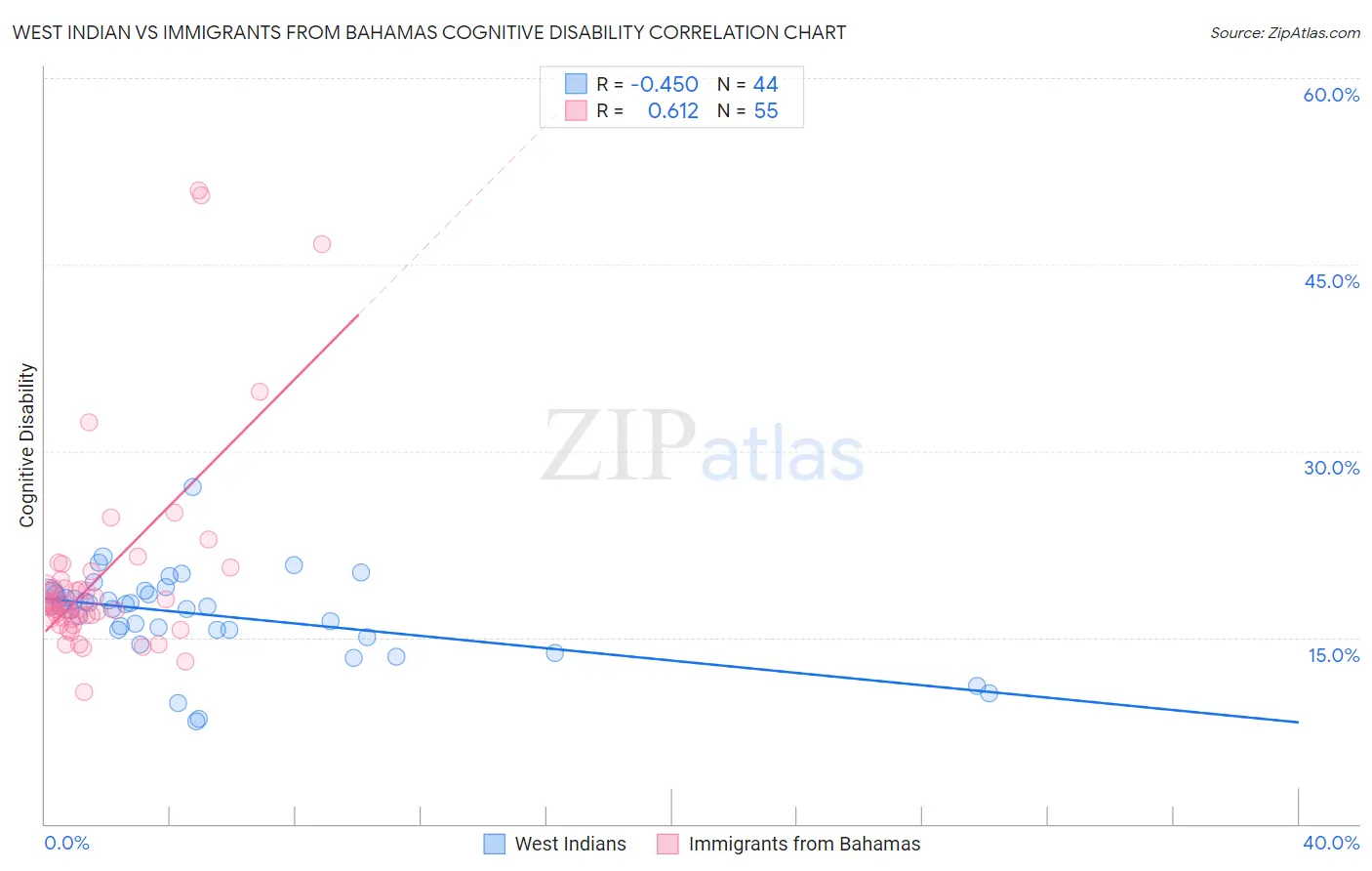 West Indian vs Immigrants from Bahamas Cognitive Disability