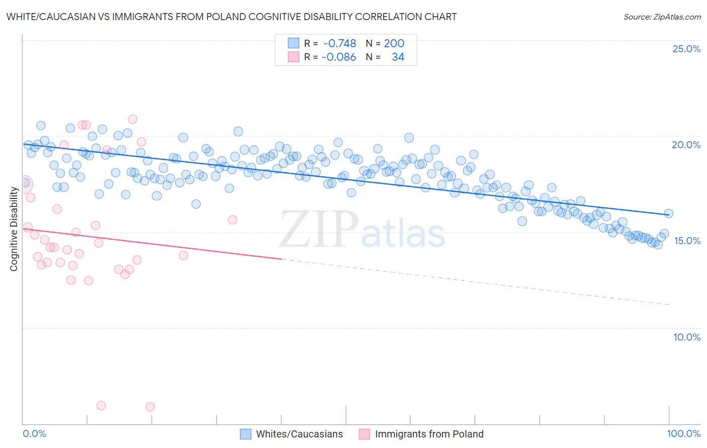 White/Caucasian vs Immigrants from Poland Cognitive Disability