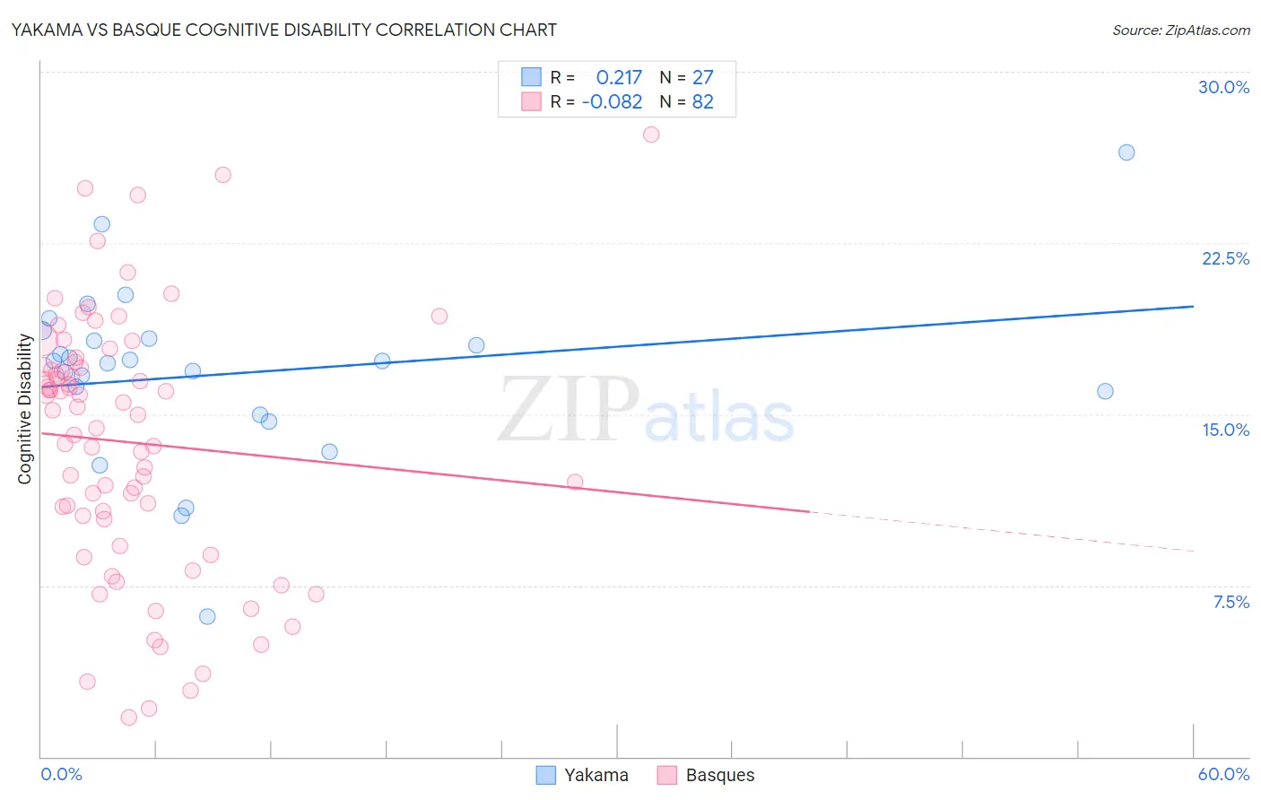 Yakama vs Basque Cognitive Disability