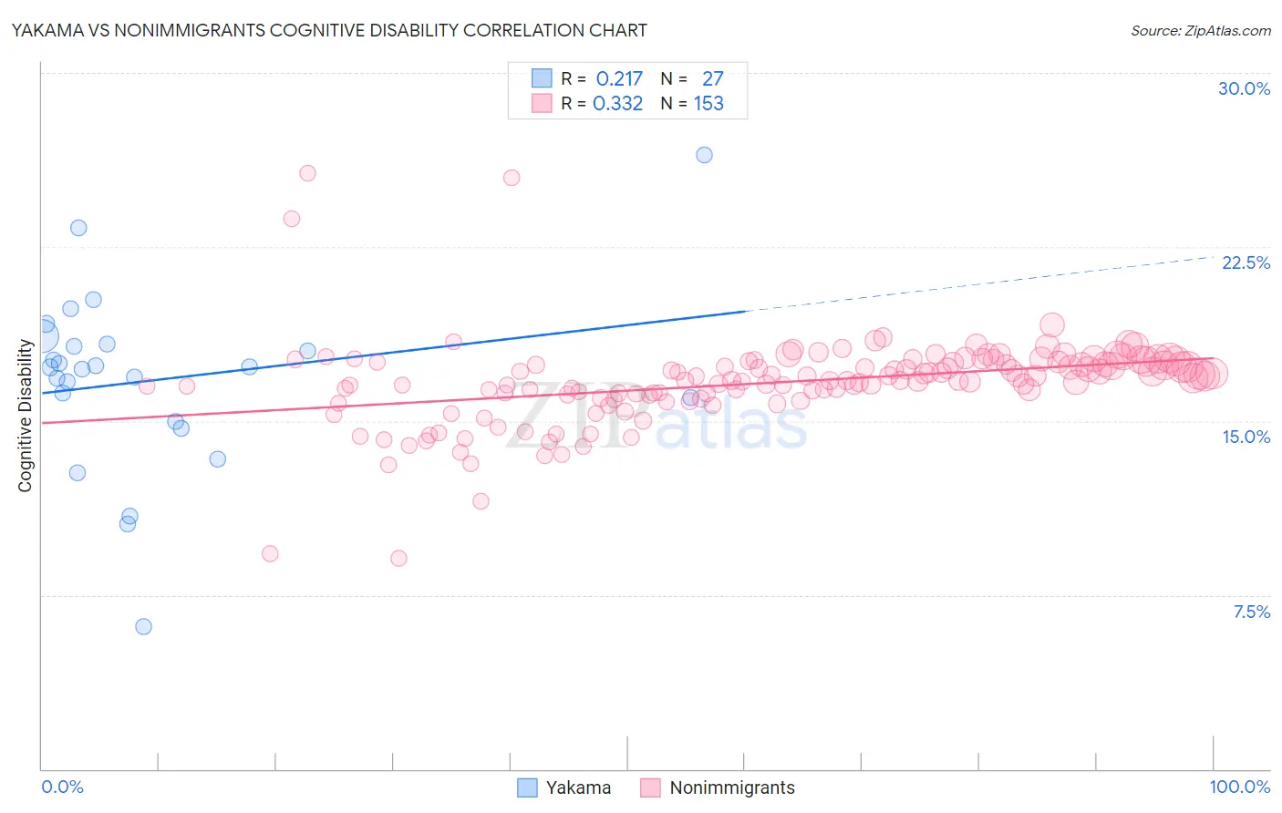 Yakama vs Nonimmigrants Cognitive Disability