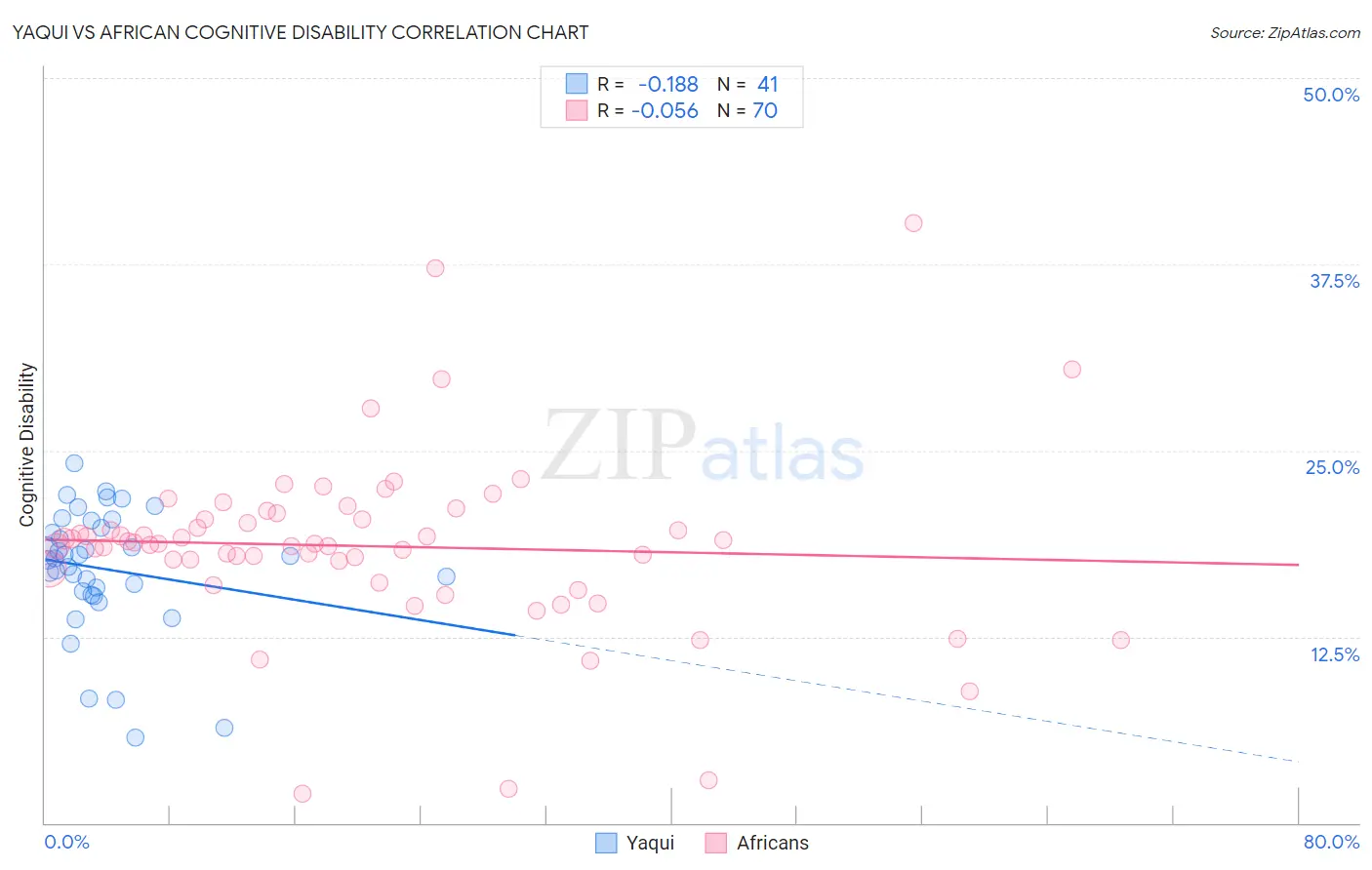 Yaqui vs African Cognitive Disability