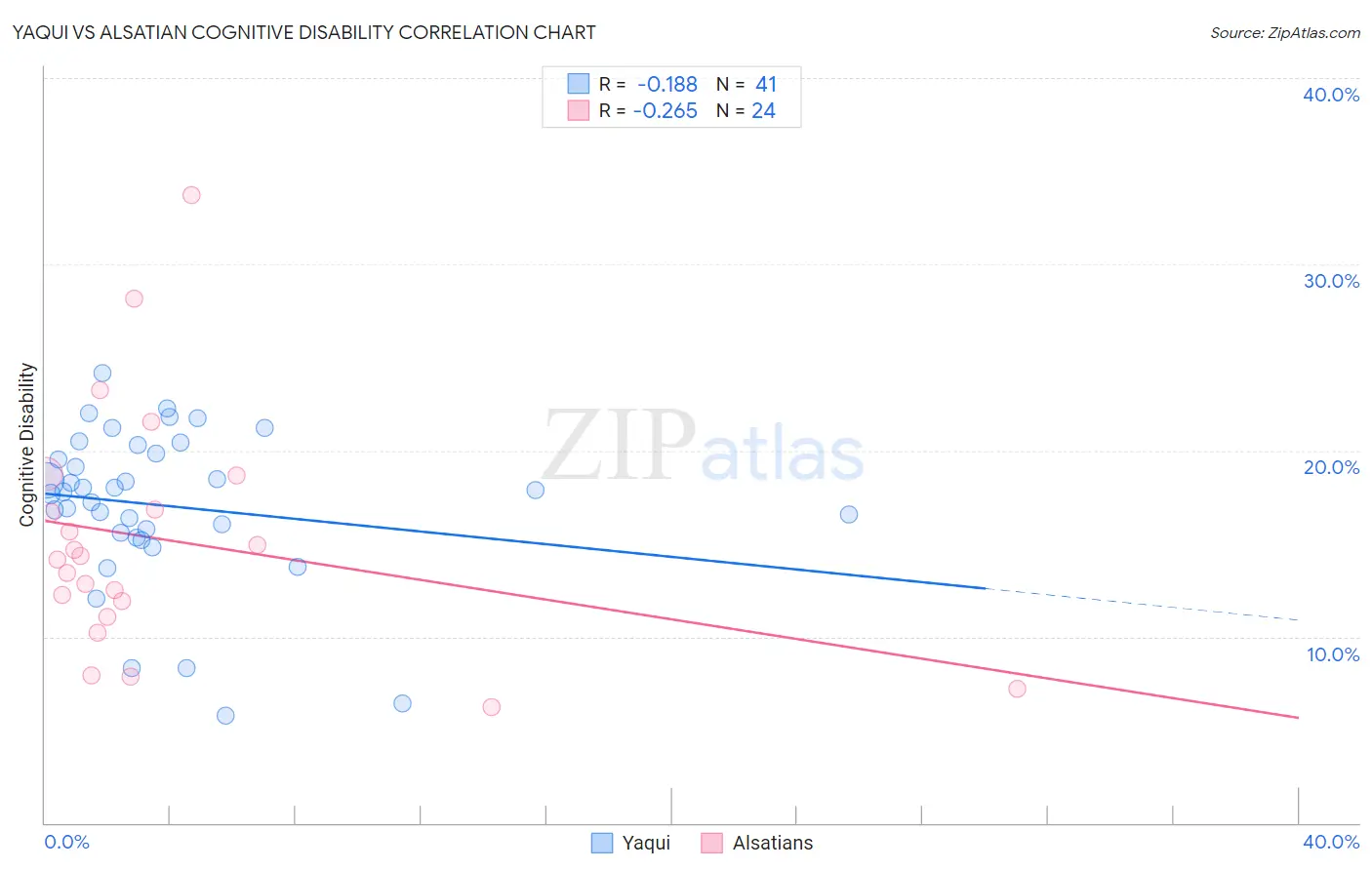 Yaqui vs Alsatian Cognitive Disability