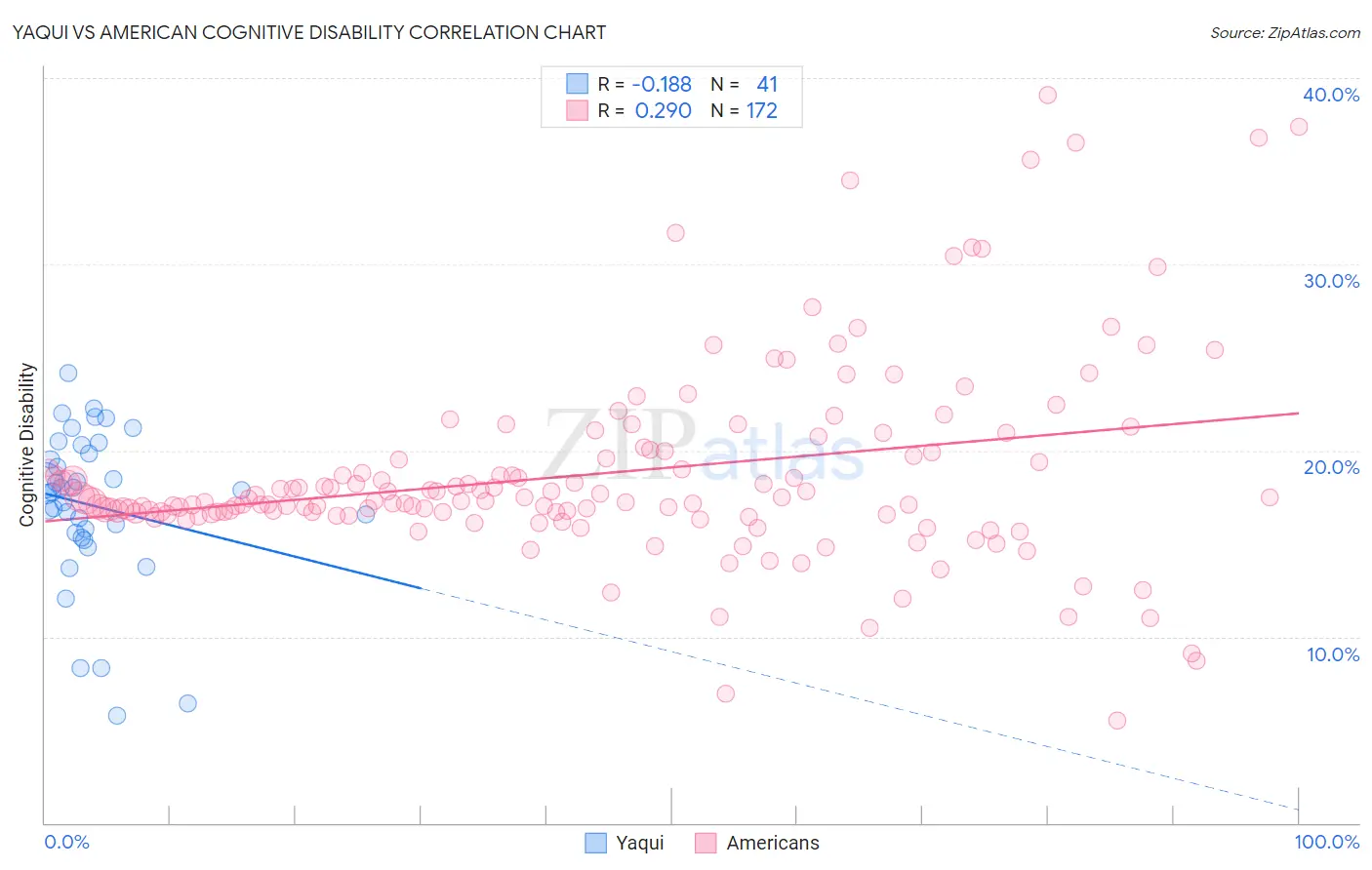 Yaqui vs American Cognitive Disability