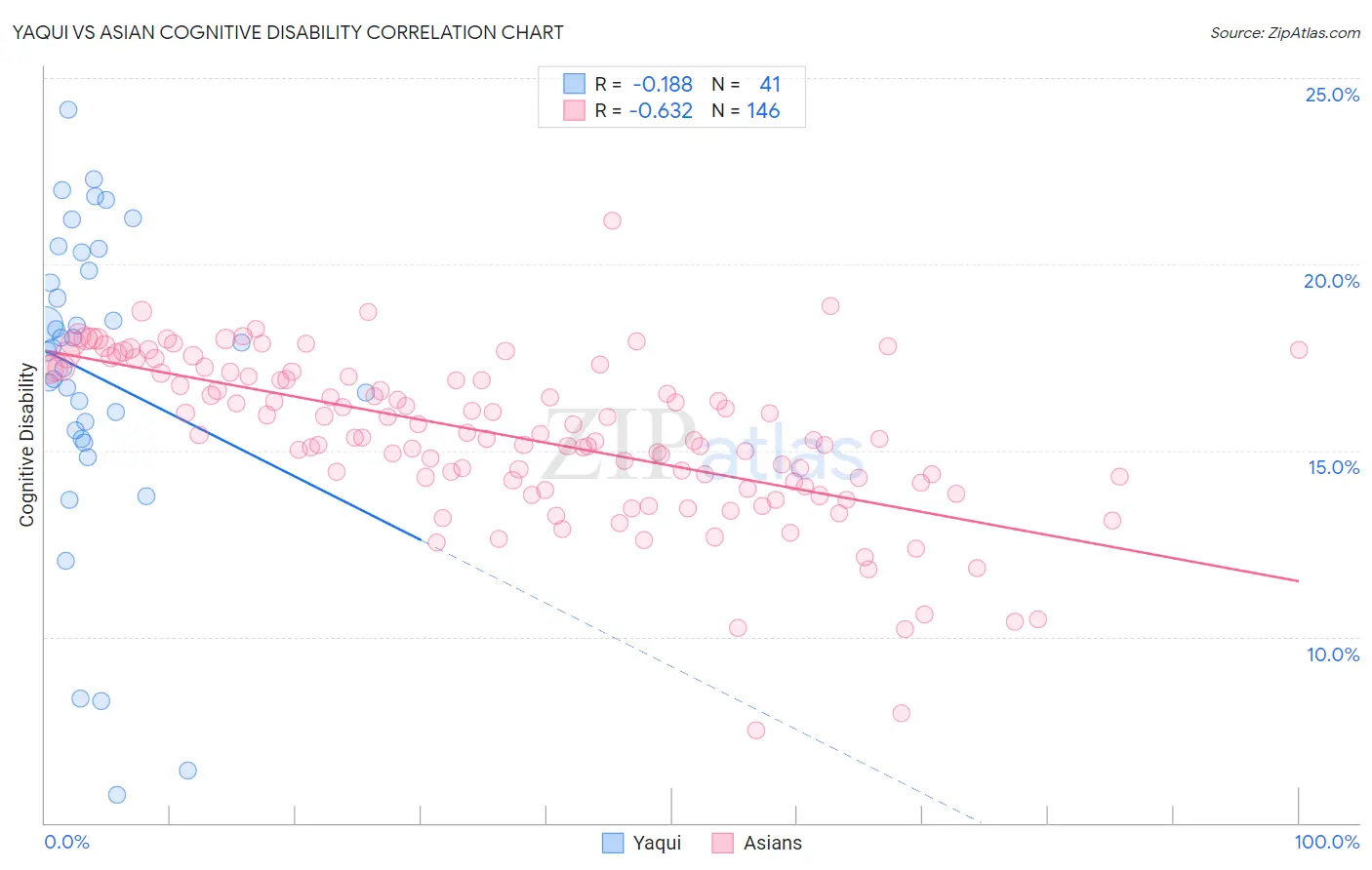 Yaqui vs Asian Cognitive Disability