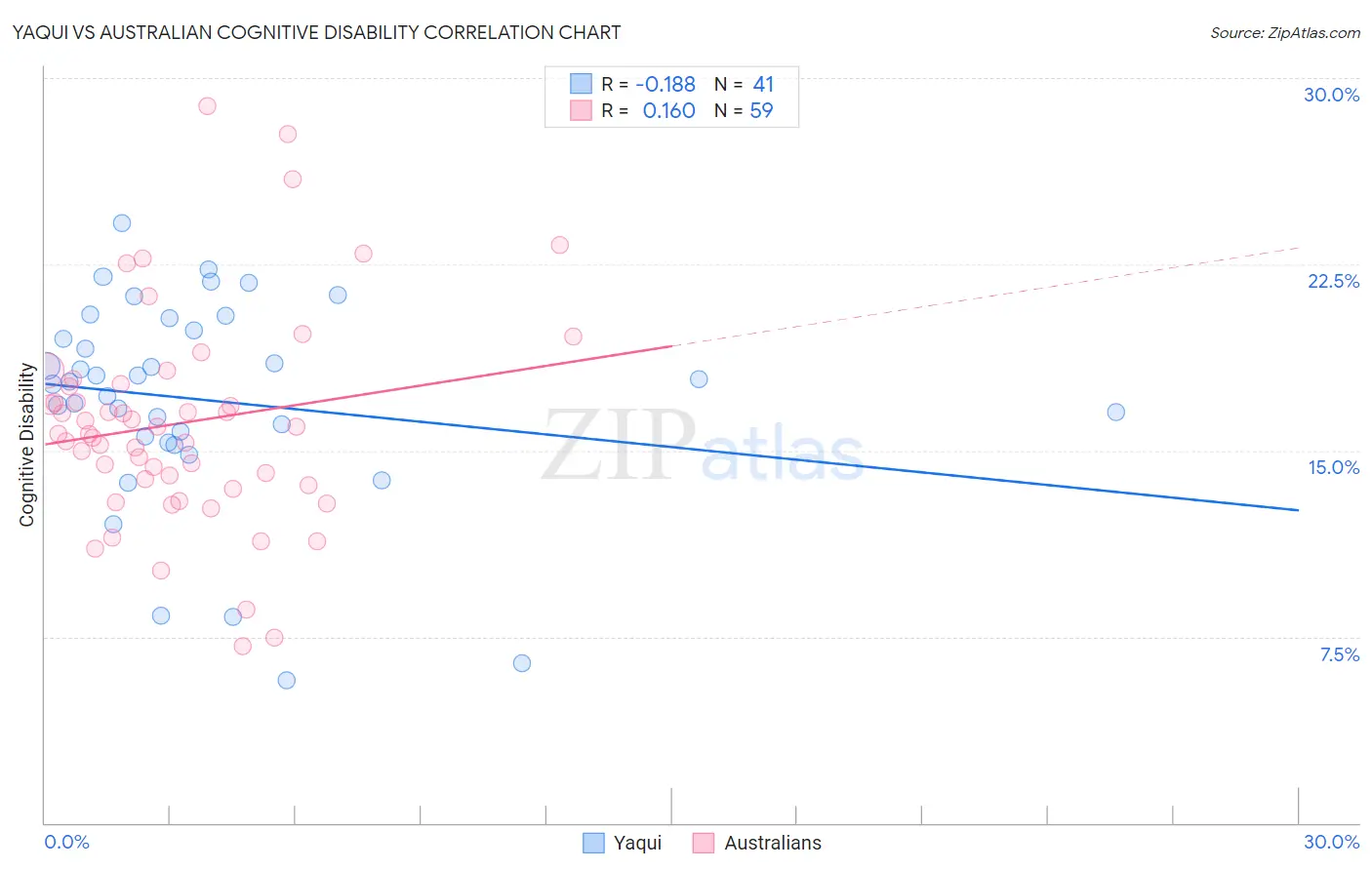 Yaqui vs Australian Cognitive Disability