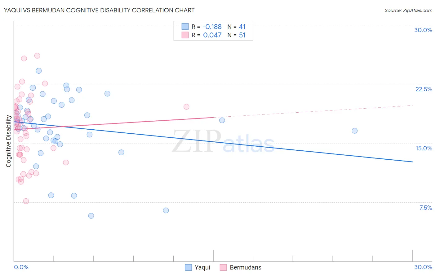 Yaqui vs Bermudan Cognitive Disability