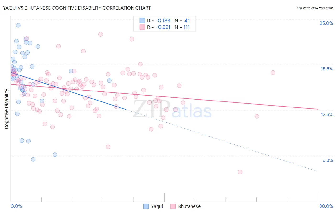 Yaqui vs Bhutanese Cognitive Disability