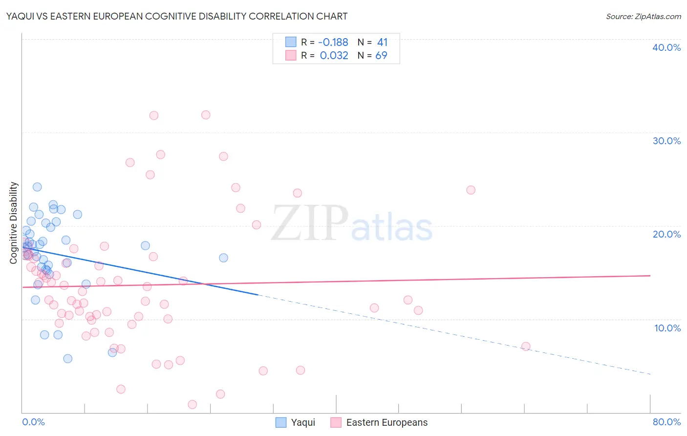 Yaqui vs Eastern European Cognitive Disability